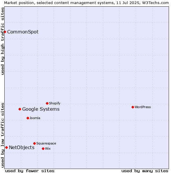 Market position of Google Systems vs. NetObjects vs. CommonSpot