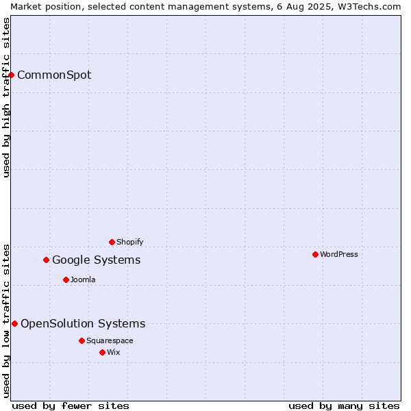 Market position of Google Systems vs. OpenSolution Systems vs. CommonSpot