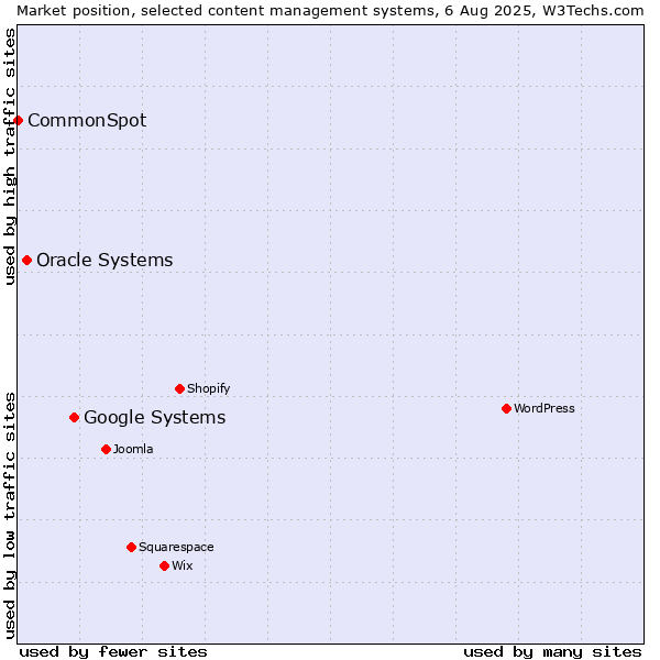 Market position of Google Systems vs. Oracle Systems vs. CommonSpot