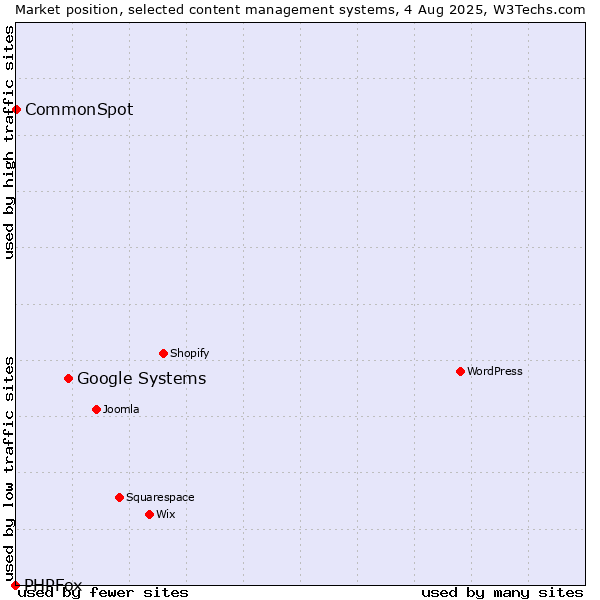 Market position of Google Systems vs. CommonSpot vs. PHPFox
