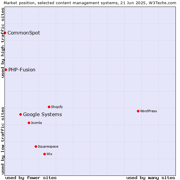 Market position of Google Systems vs. PHP-Fusion vs. CommonSpot