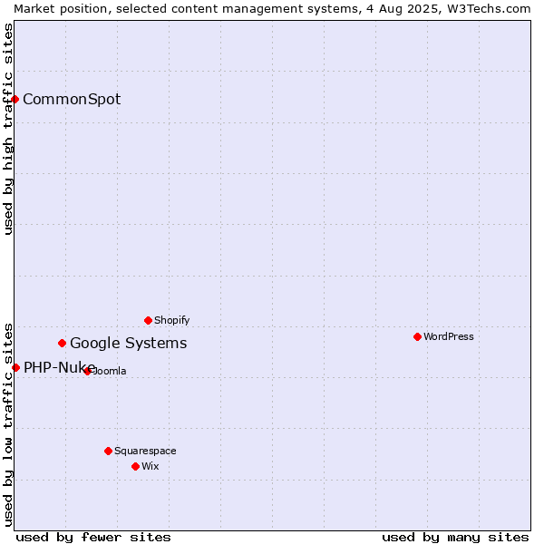 Market position of Google Systems vs. PHP-Nuke vs. CommonSpot