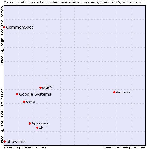Market position of Google Systems vs. phpwcms vs. CommonSpot