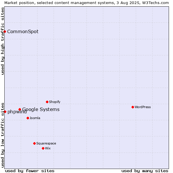 Market position of Google Systems vs. phpwind vs. CommonSpot