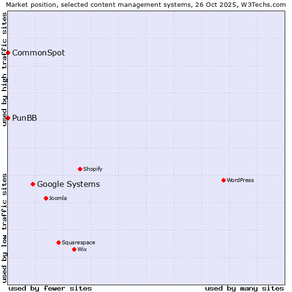 Market position of Google Systems vs. PunBB vs. CommonSpot