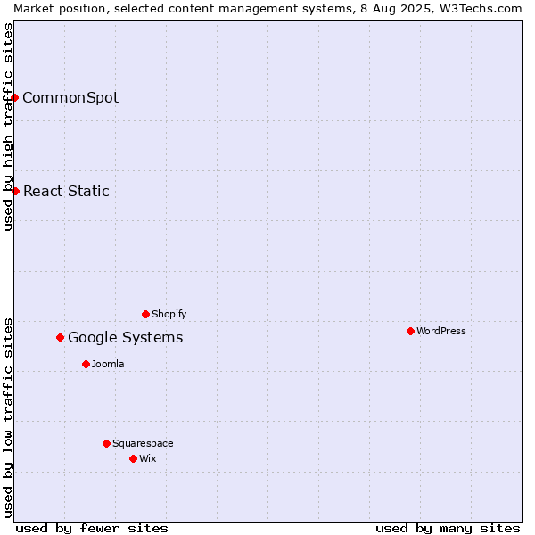 Market position of Google Systems vs. React Static vs. CommonSpot