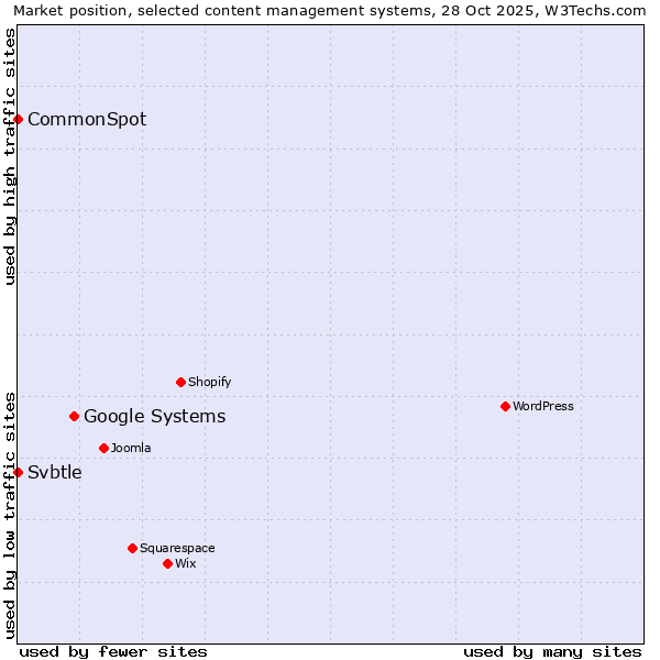 Market position of Google Systems vs. CommonSpot vs. Svbtle