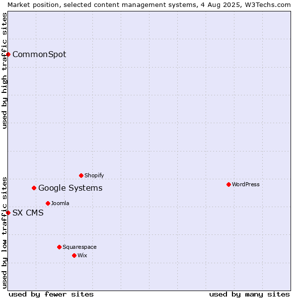 Market position of Google Systems vs. CommonSpot vs. SX CMS