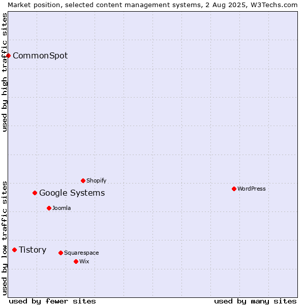 Market position of Google Systems vs. Tistory vs. CommonSpot