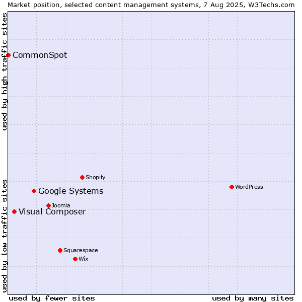 Market position of Google Systems vs. Visual Composer vs. CommonSpot
