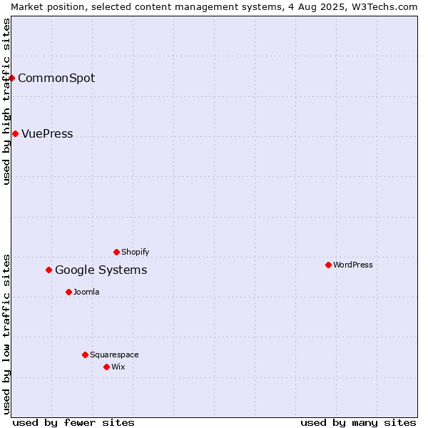 Market position of Google Systems vs. VuePress vs. CommonSpot