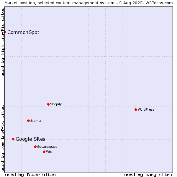 Market position of Google Sites vs. CommonSpot