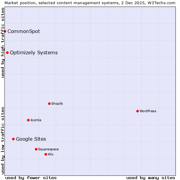 Market position of Google Sites vs. Optimizely Systems vs. CommonSpot