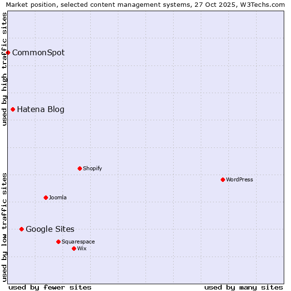 Market position of Google Sites vs. Hatena Blog vs. CommonSpot