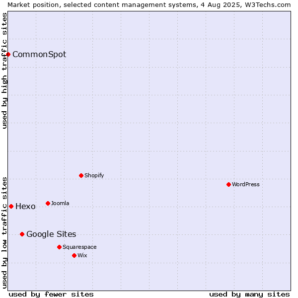 Market position of Google Sites vs. Hexo vs. CommonSpot