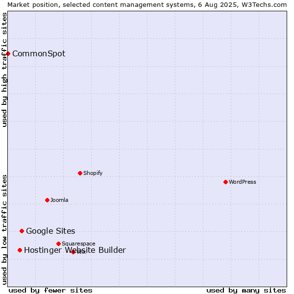 Market position of Google Sites vs. Hostinger Website Builder vs. CommonSpot