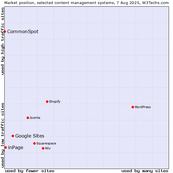 Market position of Google Sites vs. inPage vs. CommonSpot