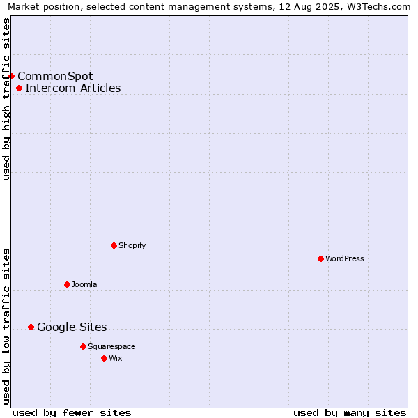 Market position of Google Sites vs. Intercom Articles vs. CommonSpot