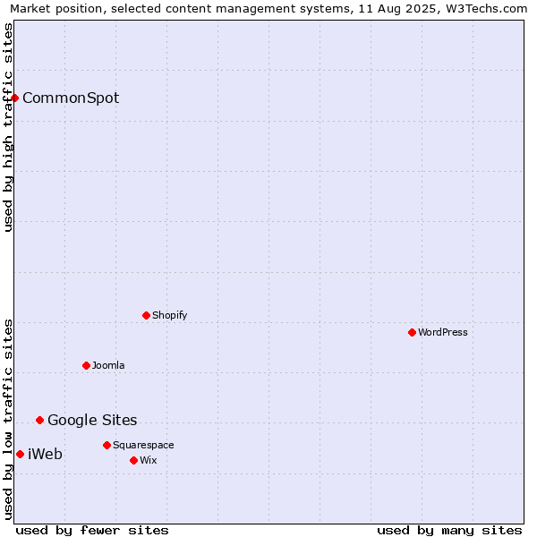 Market position of Google Sites vs. iWeb vs. CommonSpot