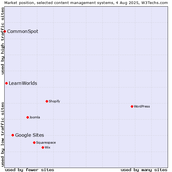 Market position of Google Sites vs. LearnWorlds vs. CommonSpot