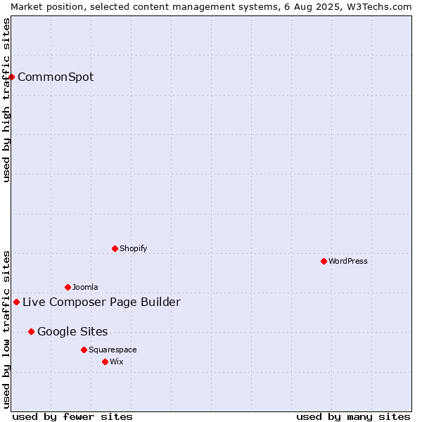 Market position of Google Sites vs. Live Composer Page Builder vs. CommonSpot
