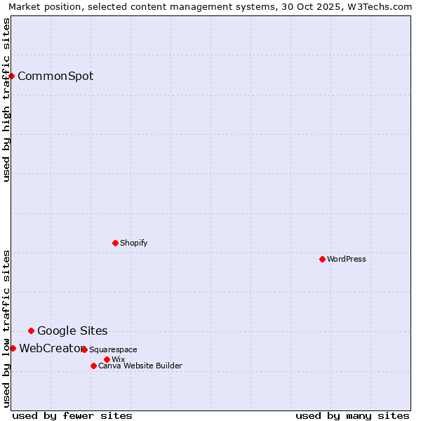 Market position of Google Sites vs. WebCreator vs. CommonSpot