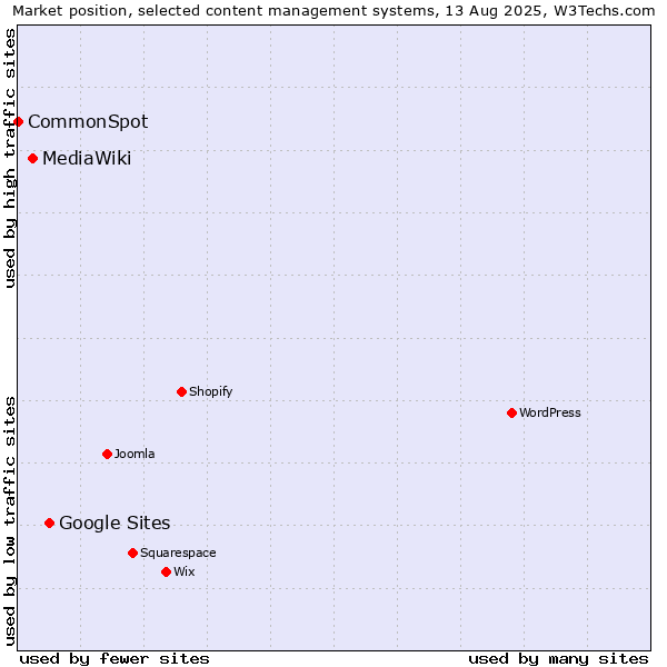Market position of Google Sites vs. MediaWiki vs. CommonSpot