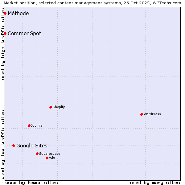 Market position of Google Sites vs. CommonSpot vs. Méthode
