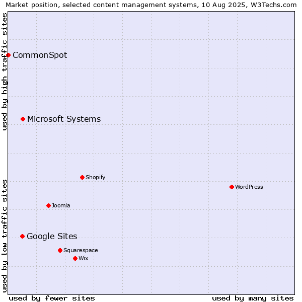 Market position of Microsoft Systems vs. Google Sites vs. CommonSpot