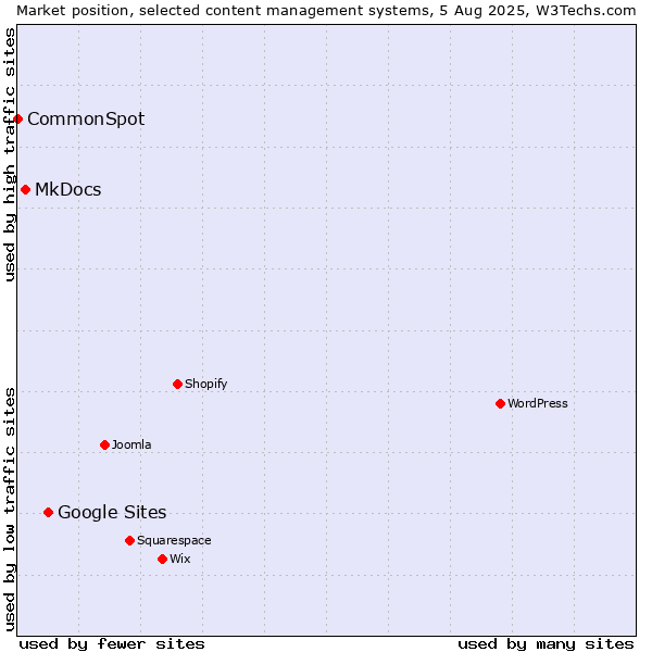Market position of Google Sites vs. MkDocs vs. CommonSpot