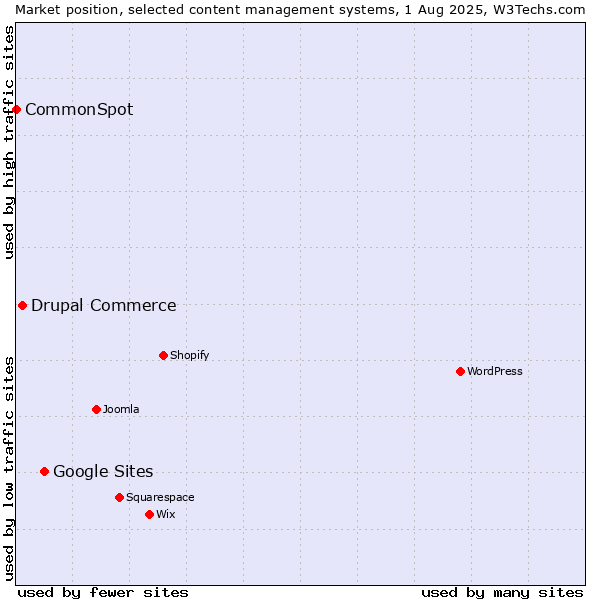 Market position of Google Sites vs. Drupal Commerce vs. CommonSpot