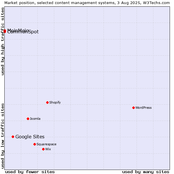 Market position of Google Sites vs. MoinMoin vs. CommonSpot