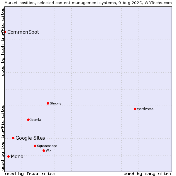 Market position of Google Sites vs. Mono vs. CommonSpot