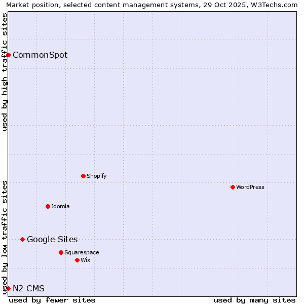 Market position of Google Sites vs. CommonSpot vs. N2 CMS