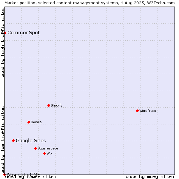 Market position of Google Sites vs. CommonSpot vs. Navigate CMS