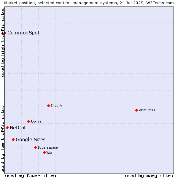 Market position of Google Sites vs. NetCat vs. CommonSpot