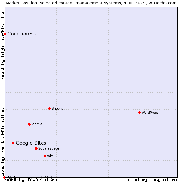 Market position of Google Sites vs. CommonSpot vs. Netgenerator CMS