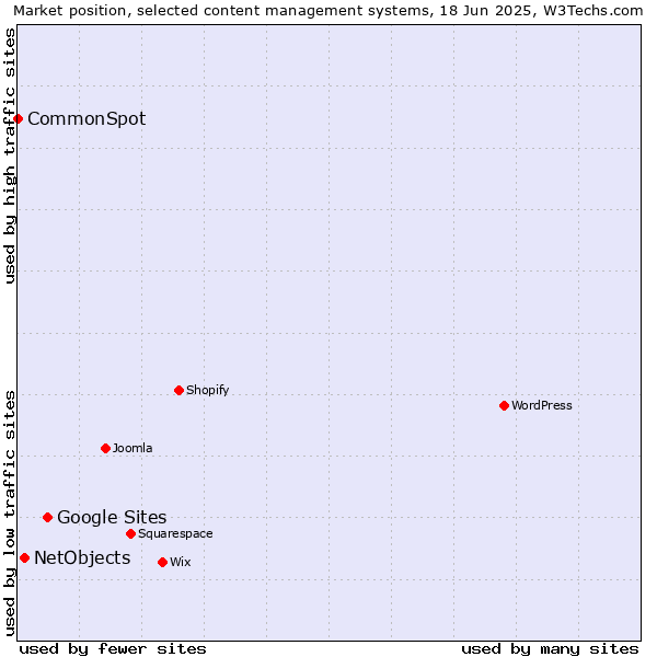 Market position of Google Sites vs. NetObjects vs. CommonSpot