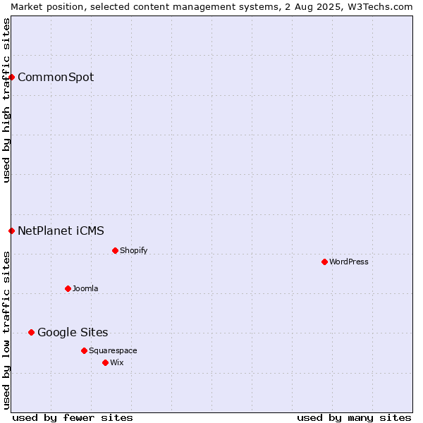 Market position of Google Sites vs. NetPlanet iCMS vs. CommonSpot