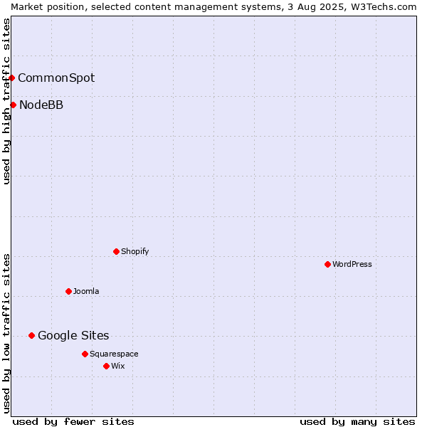 Market position of Google Sites vs. NodeBB vs. CommonSpot