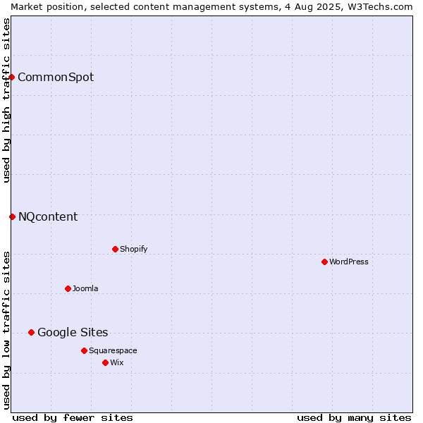 Market position of Google Sites vs. NQcontent vs. CommonSpot