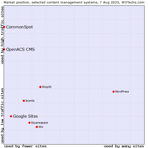 Market position of Google Sites vs. CommonSpot vs. OpenACS CMS