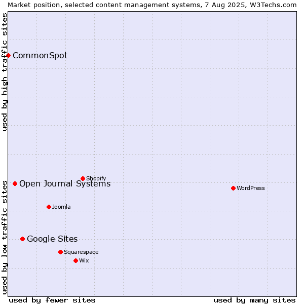 Market position of Google Sites vs. Open Journal Systems vs. CommonSpot