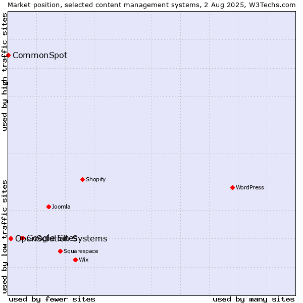 Market position of Google Sites vs. OpenSolution Systems vs. CommonSpot