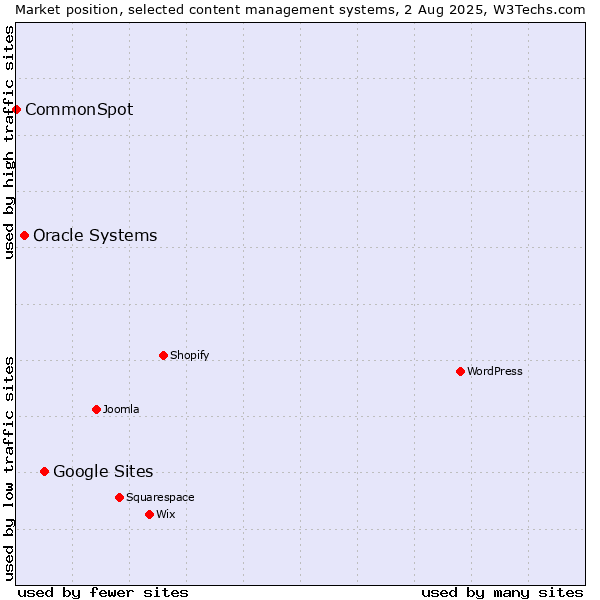 Market position of Google Sites vs. Oracle Systems vs. CommonSpot