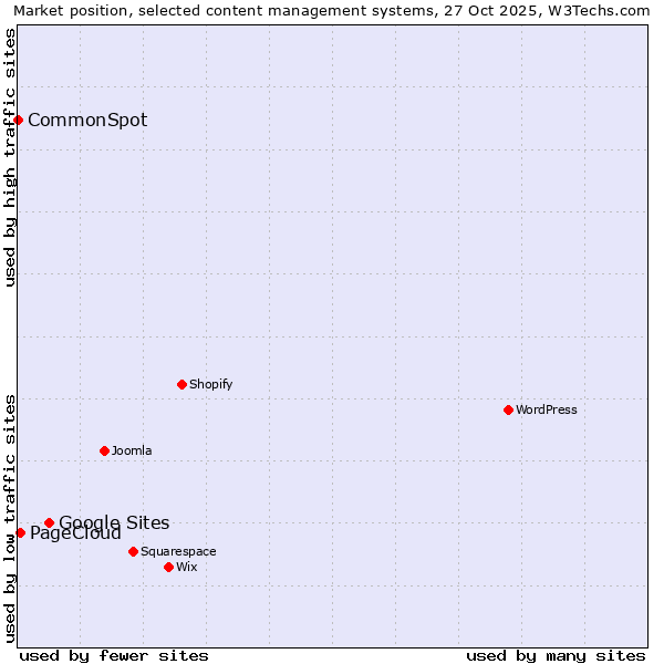 Market position of Google Sites vs. PageCloud vs. CommonSpot