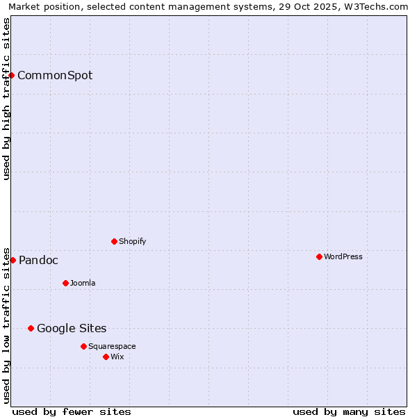 Market position of Google Sites vs. Pandoc vs. CommonSpot