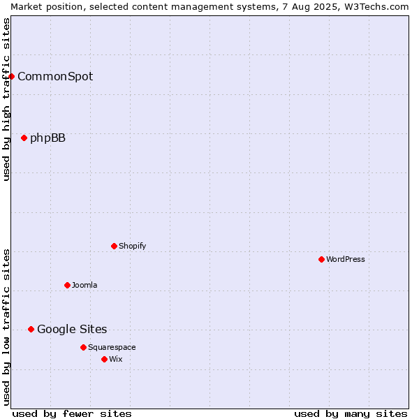 Market position of Google Sites vs. phpBB vs. CommonSpot