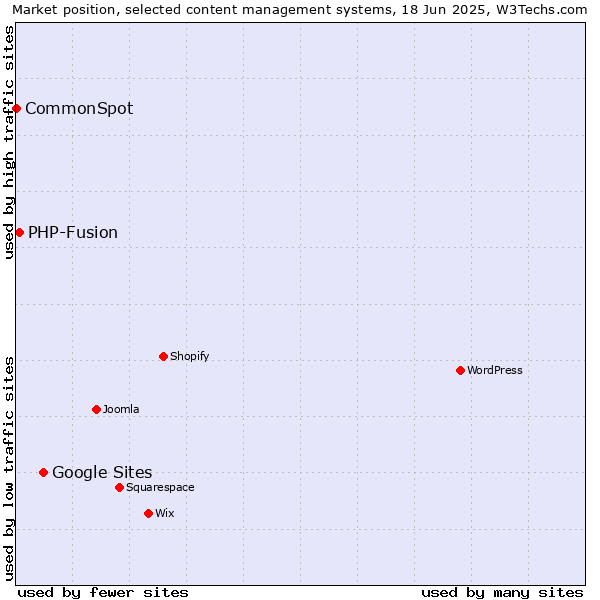 Market position of Google Sites vs. PHP-Fusion vs. CommonSpot