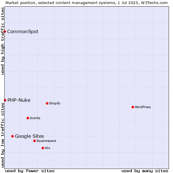 Market position of Google Sites vs. PHP-Nuke vs. CommonSpot